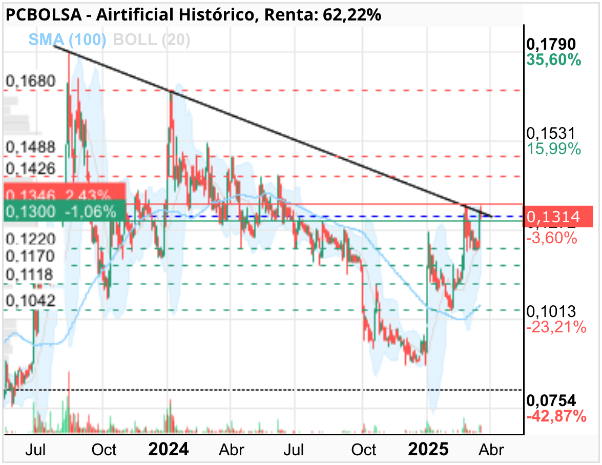 grafico de la accion Airtificial