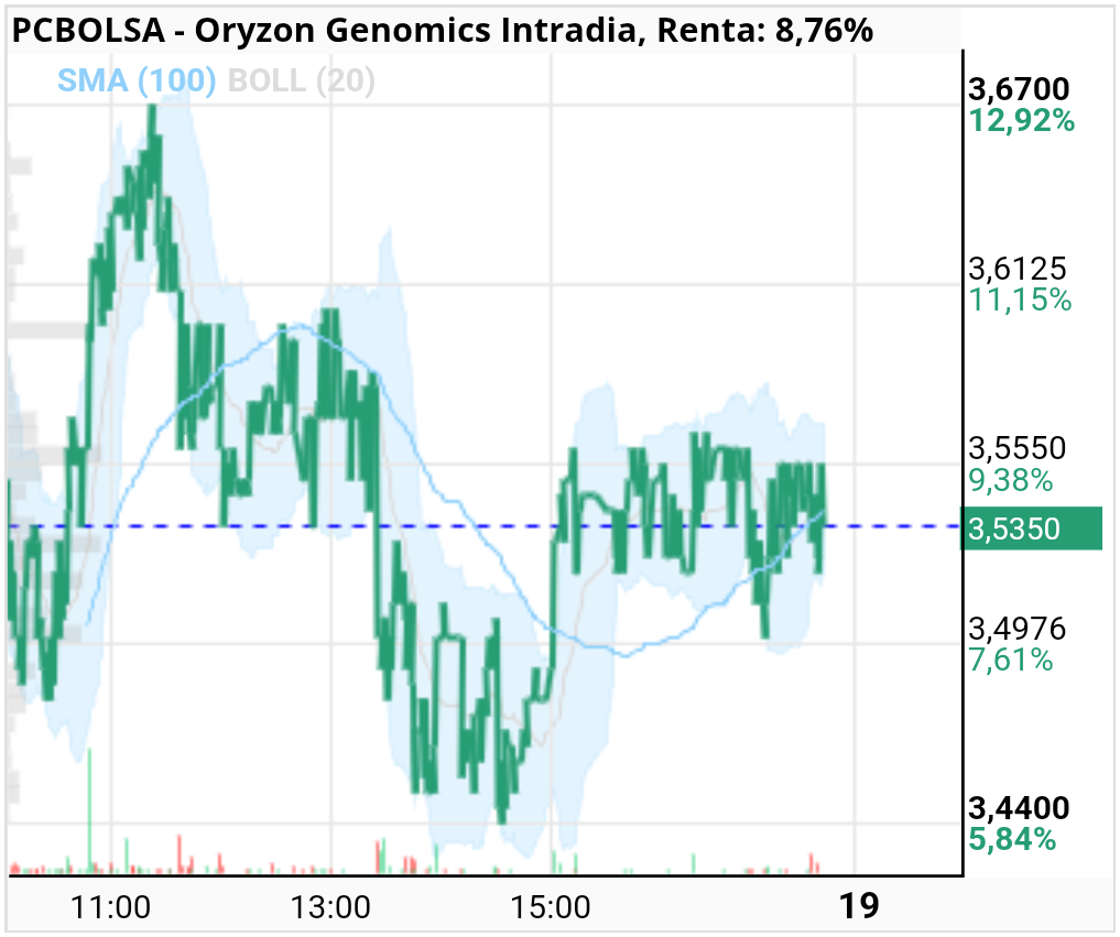 grafico de la accion Oryzon Genomics