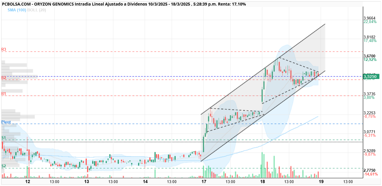 grafico de la accion Oryzon Genomics