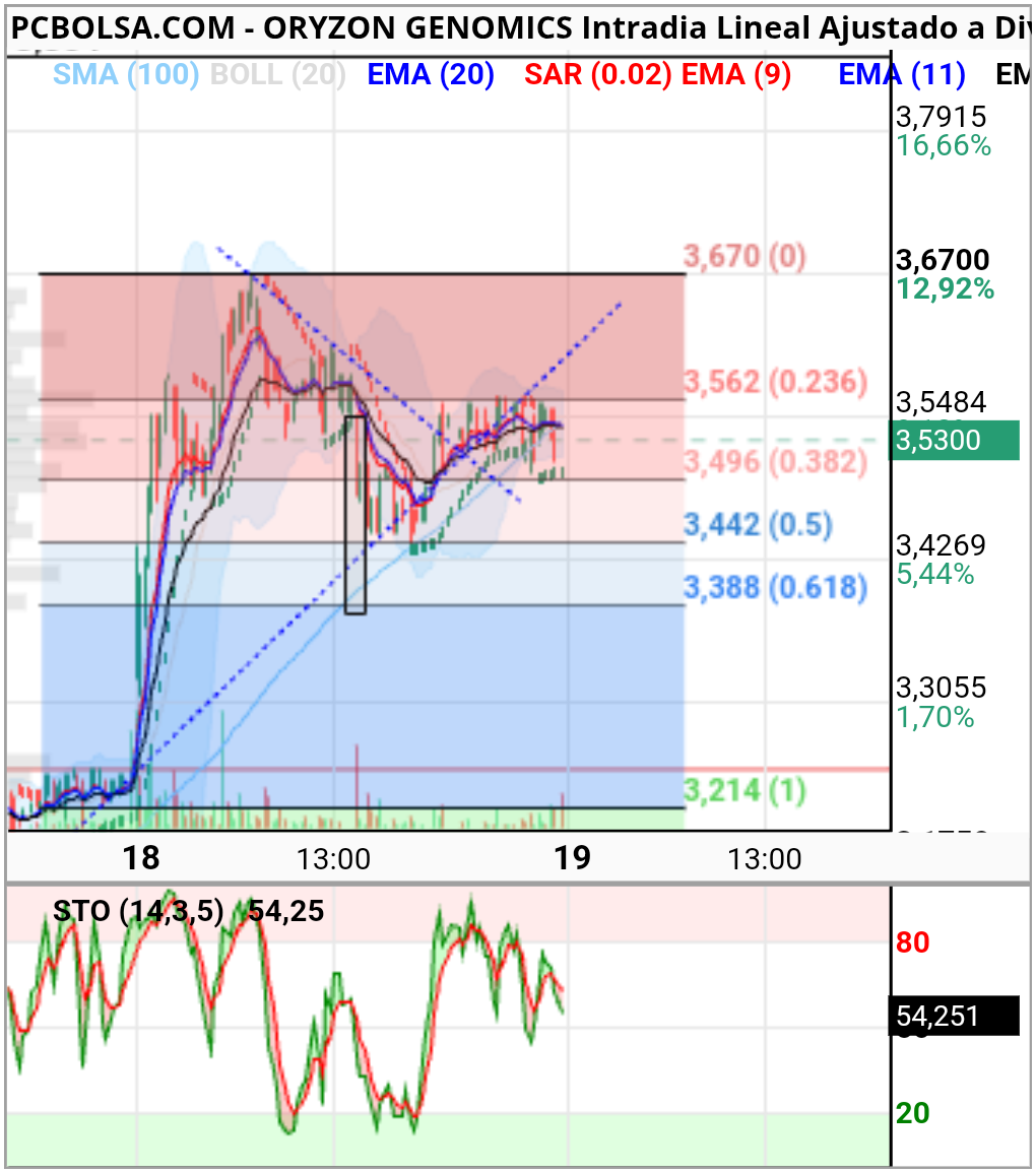 grafico de la accion Oryzon Genomics