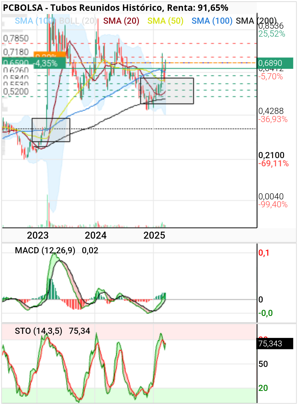 Tubos Reunidos - Andamos buscando el Golden Cross en diario, y me parece que viendo los tiempos, será ese cruce de sma 20 y 50 en semanal.
Los pedidos van como ese año y ahí salió con resultados anuales, quizá este año sea con Semestrales. Mayo/ Junio , no le queda mucho para ese cruce. A ver mañana el efecto en diario