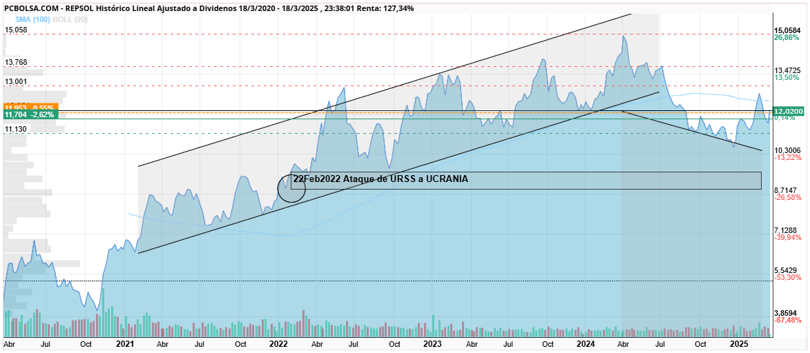 grafico de la accion chiquitina