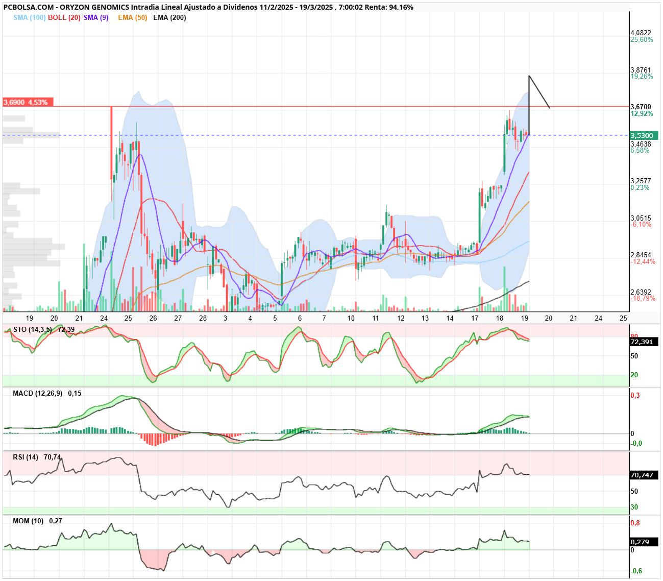 Oryzon Genomics - A ver si copia secuencia