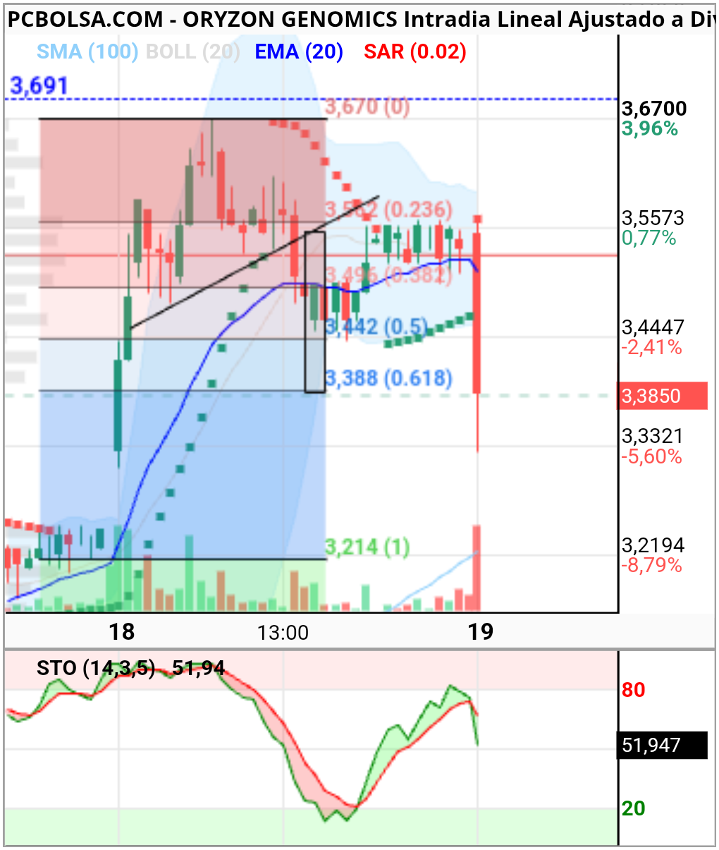 Oryzon Genomics - Buenos días
Los restos de ayer
Completa figura !!