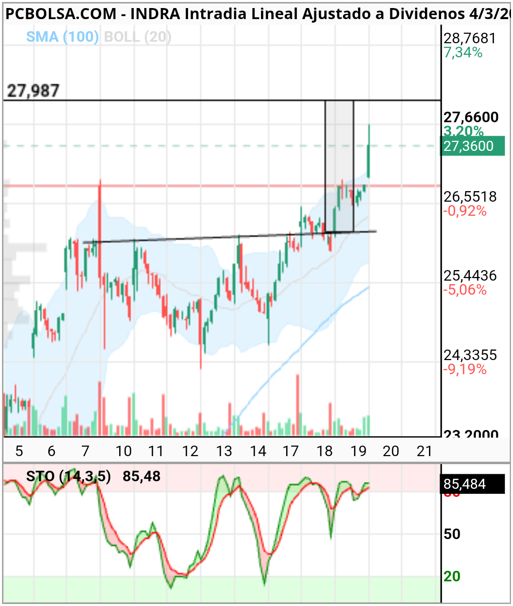 Indra - El 4%