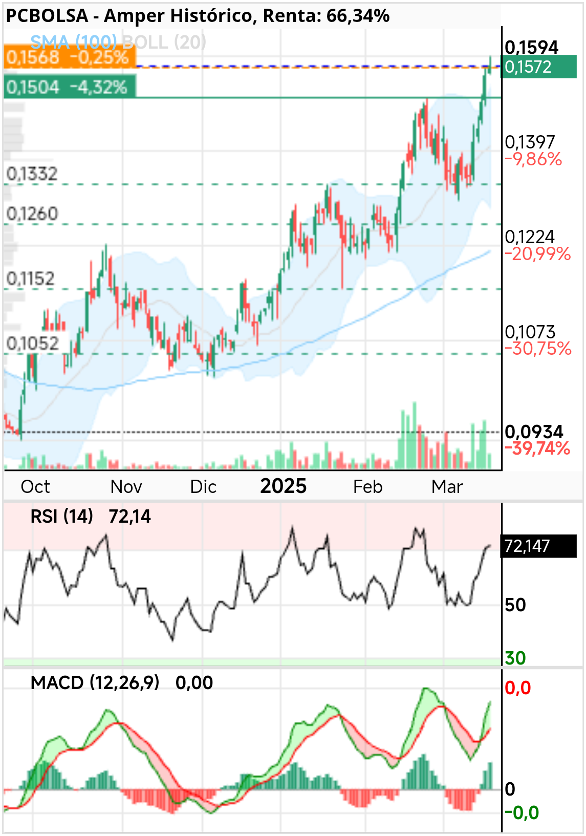 grafico de la accion dmarronv