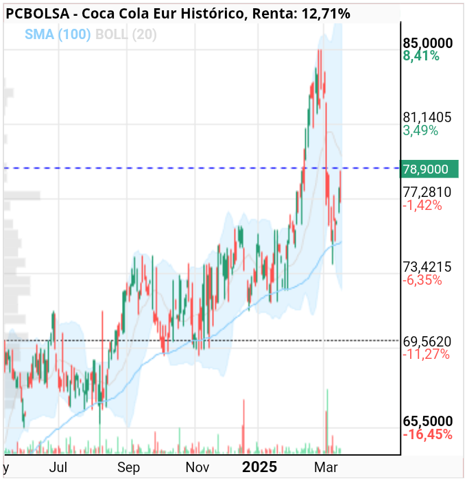 grafico de la accion Coca-Cola Eur