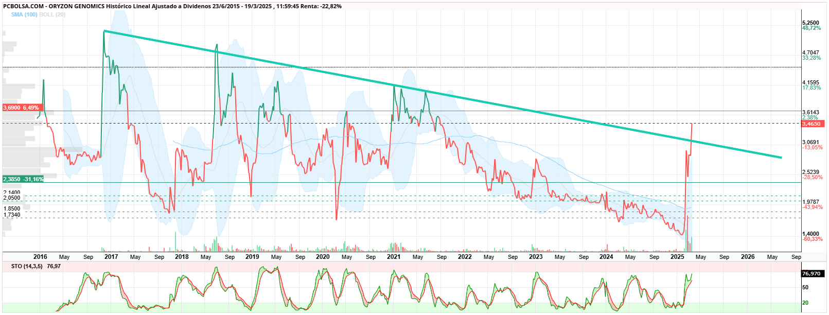Oryzon Genomics - Cierres en semanal... no se, no se... veremos 