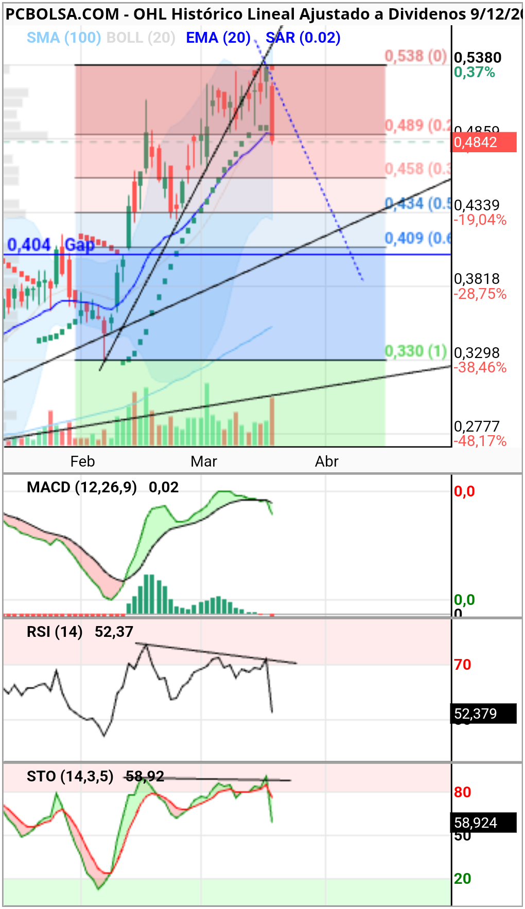 OHL - Diario