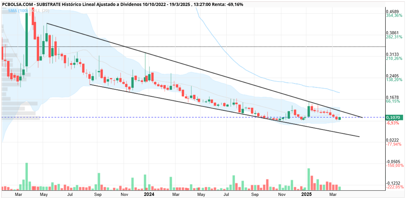 Substrate - Semanal a rotura del 126 objetivo 0,32.