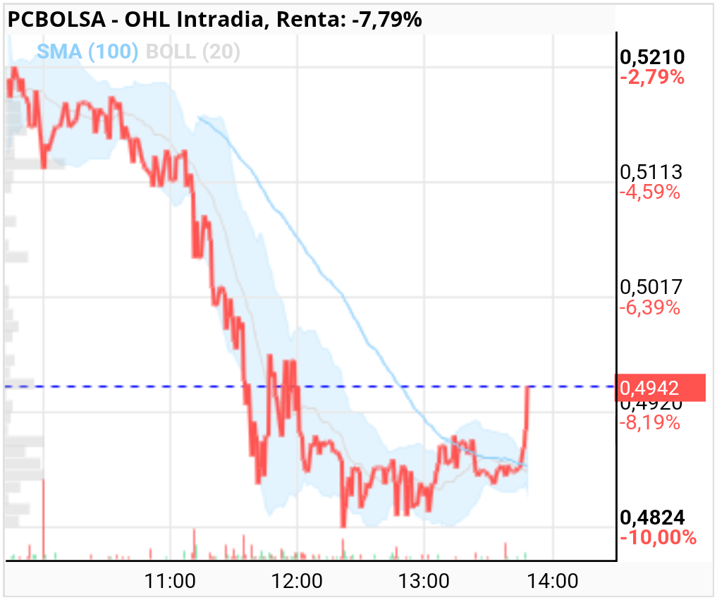 OHL - Vamos que se anima a comprar todos que nos vamos otra vez a los 0.50