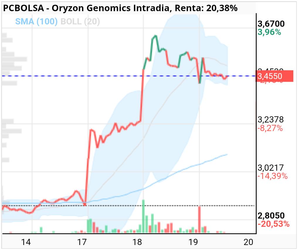 Oryzon Genomics - Mirar la gráfica  se está preparando  para otro salto alcista 