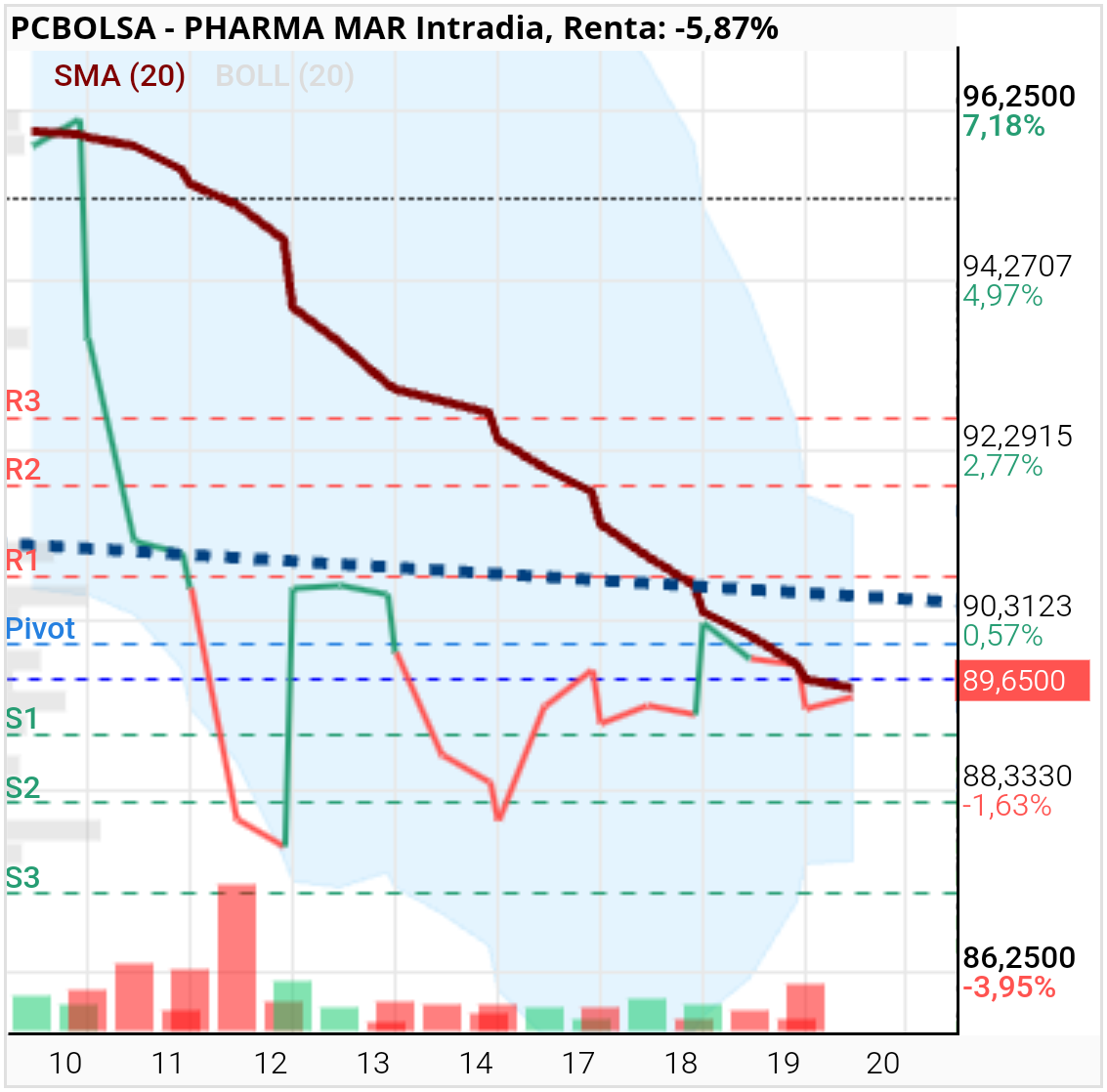 Pharma Mar - Ver para creer, control absoluto y certero.