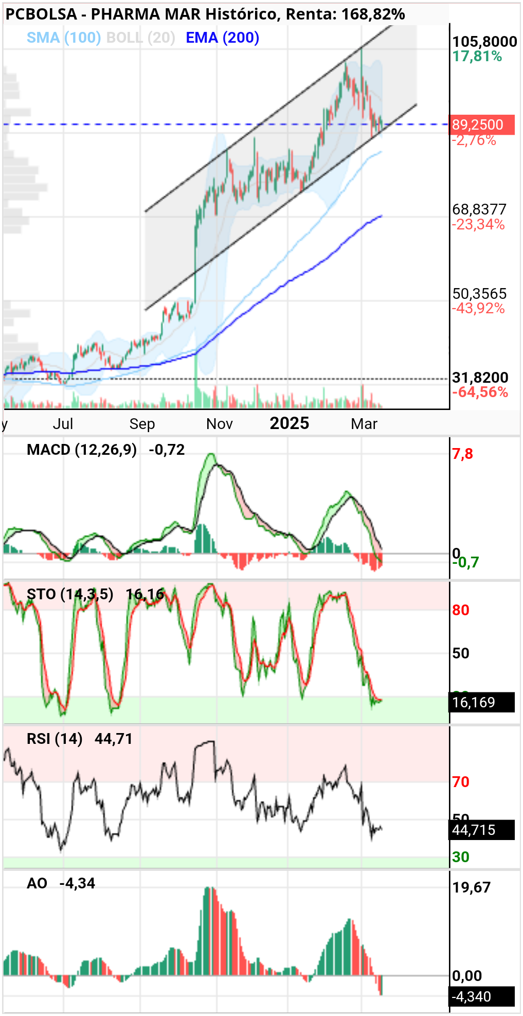 Pharma Mar - De momento aguanta