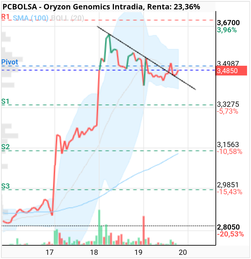 grafico de la accion Oryzon Genomics