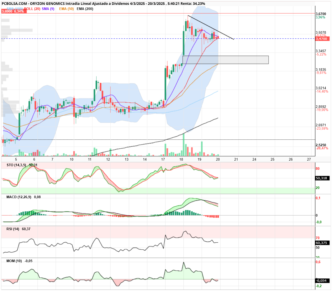 Oryzon Genomics - BUenos días Orys
en horario, está en la rampa de salida, o todavía busca más abajo?