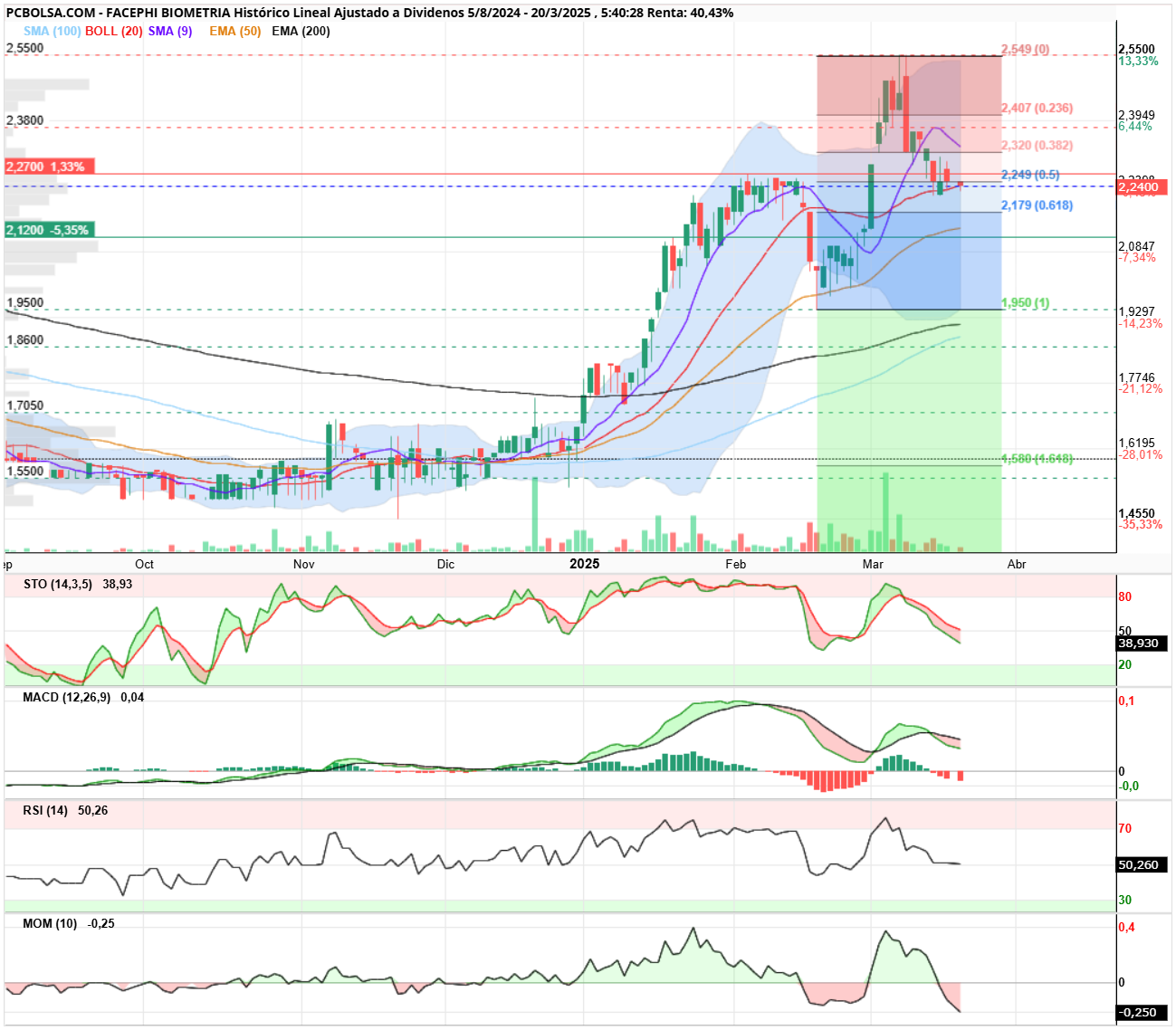 grafico de la accion Facephi Biometria