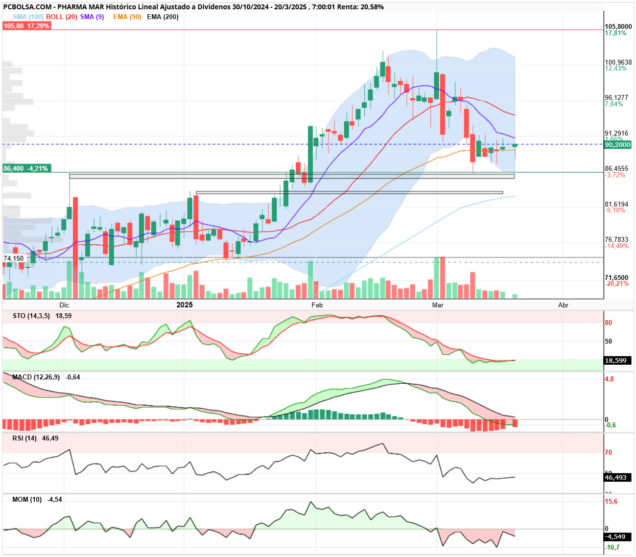 Pharma Mar - Buenos días,
macd girando, falta superar 9185 y volver a la carga