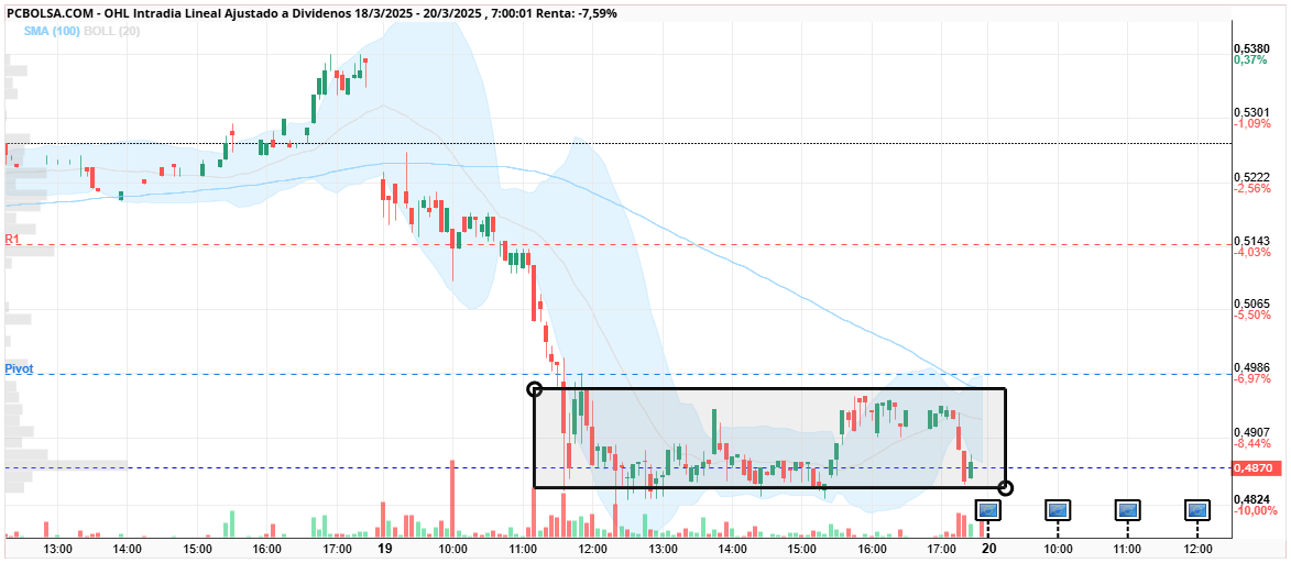 OHL - es posible que este lateral continue hoy y esperemos que pueda cerrar por arriba 0,50 lo firmo ya 