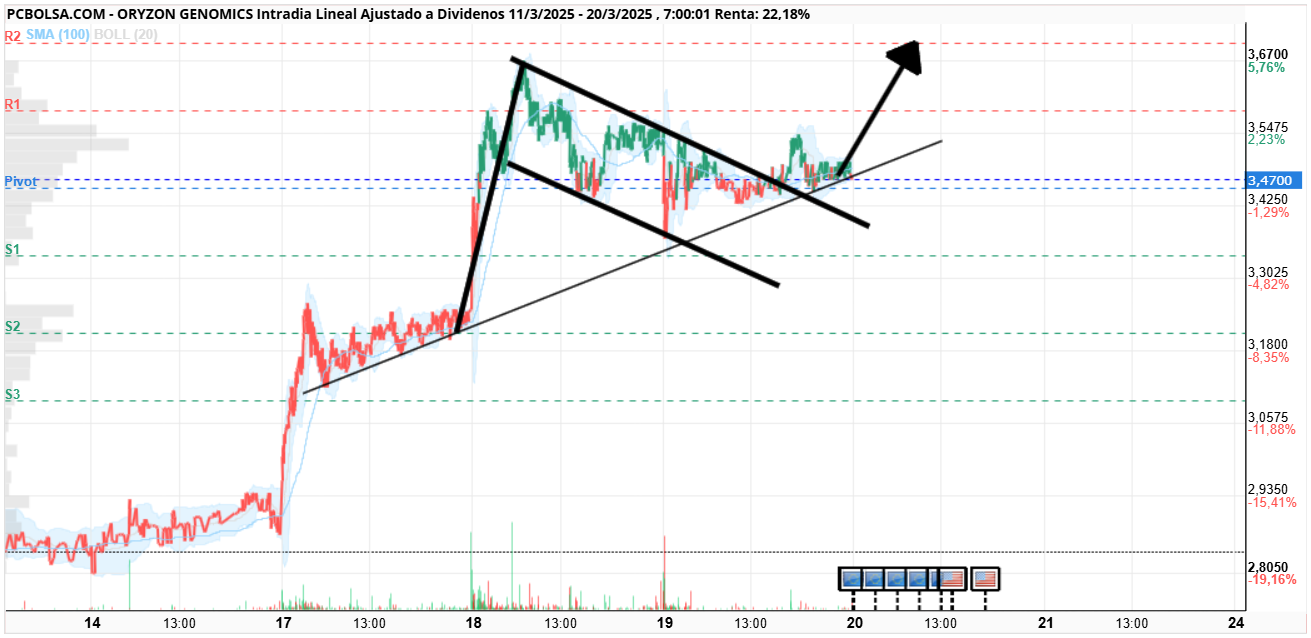 Oryzon Genomics - Buenos días PREPARADOS!!! Manteniendo la tendencia cp. Salud y Suerte!!!
