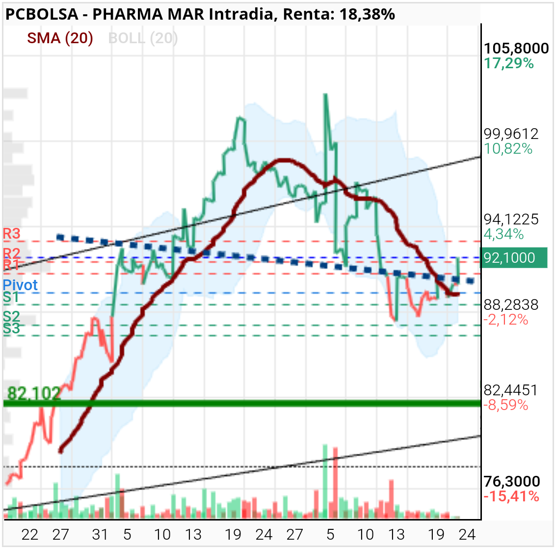 Pharma Mar -  