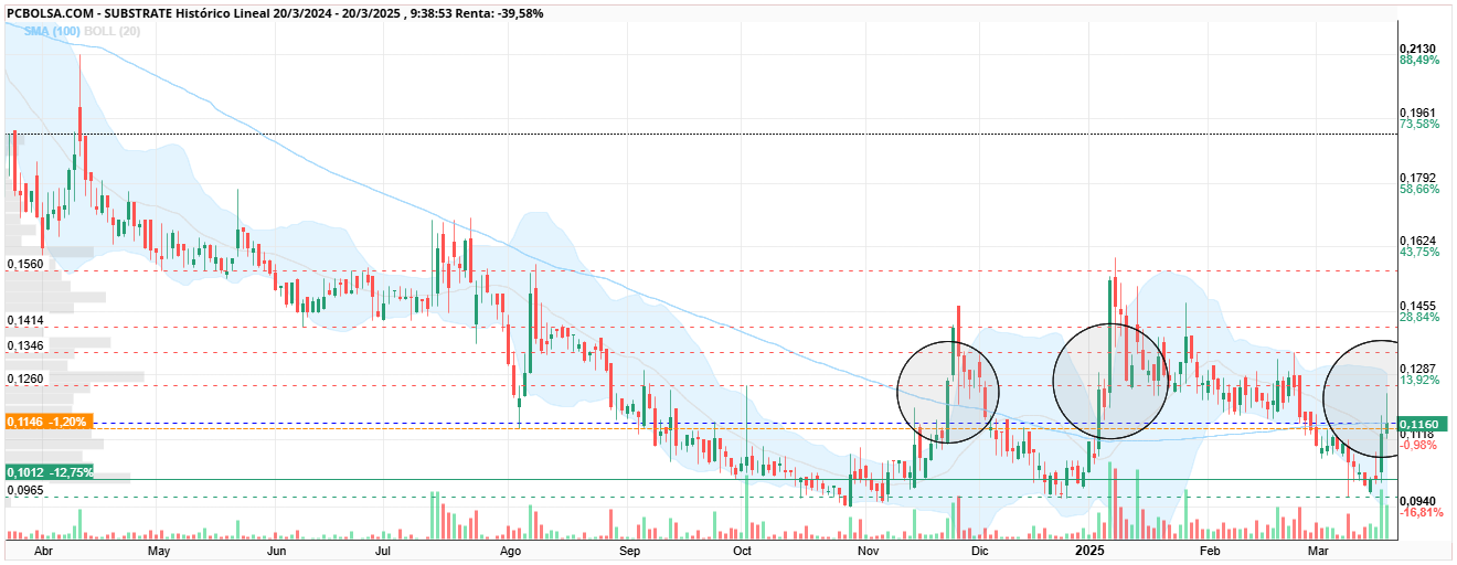 Substrate - Esto no ha hecho mas que comenzar no se como cerrara pero se que sera en max del dia sea los que sea....