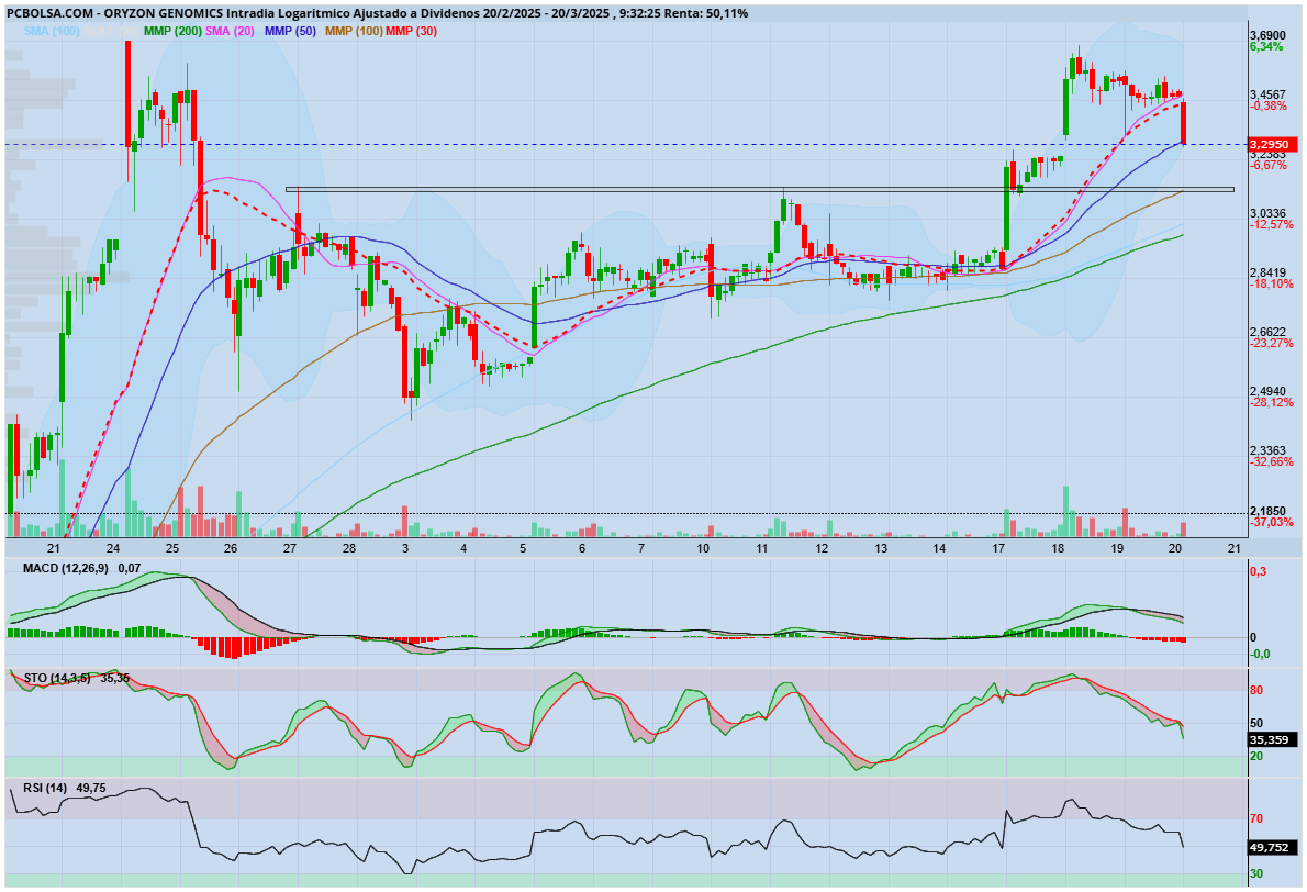 grafico de la accion carand