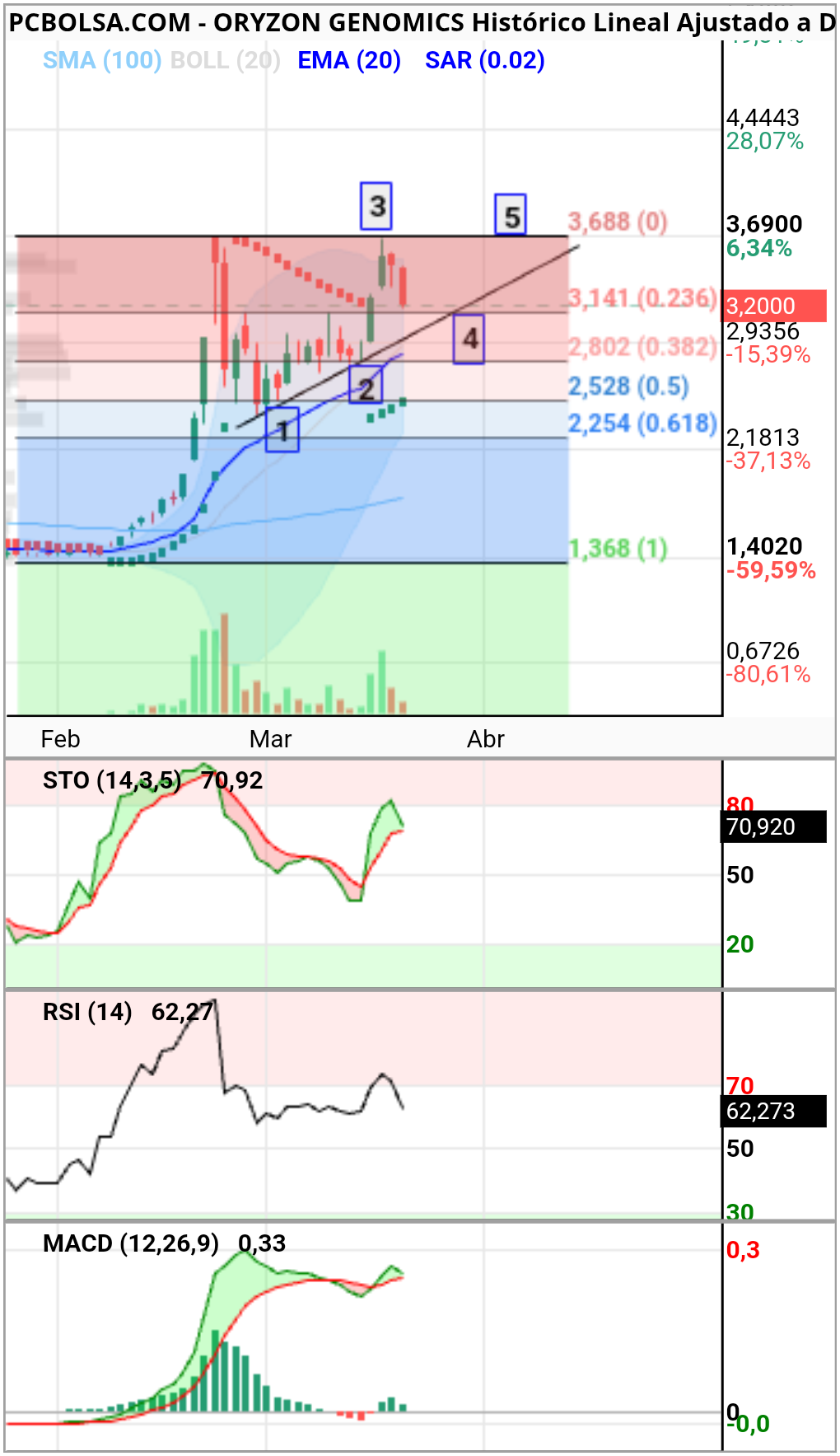 Oryzon Genomics - La idea es que en el quinto(5) toque rompa arriba
Es una figura chartista