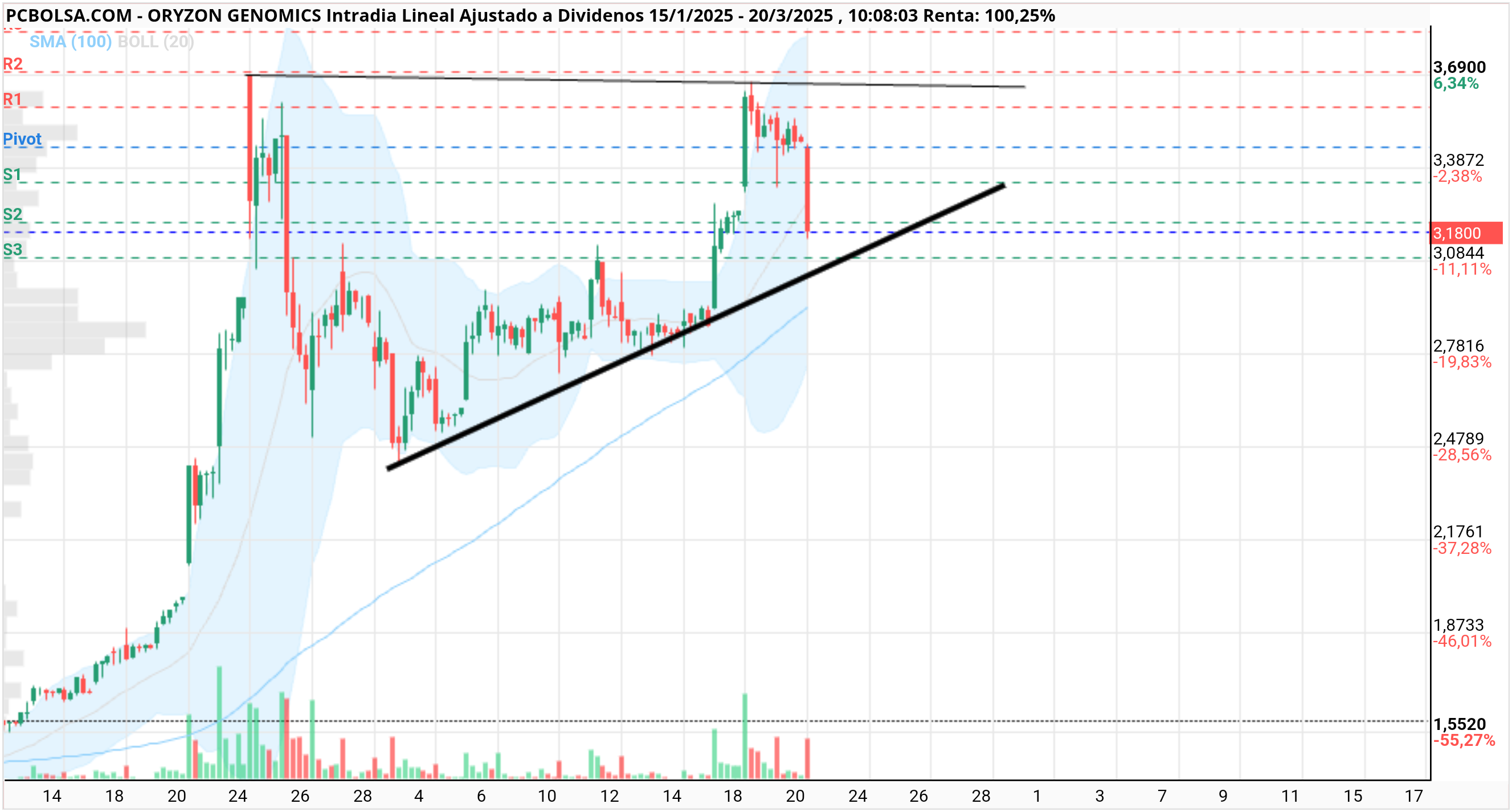 Oryzon Genomics - Aún queda un poco, pero son zonas para reactivar compras
Formando triangulacion