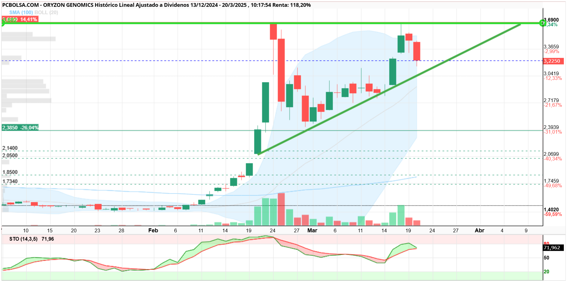 Oryzon Genomics - No se yo como va a terminar esto... veremos...