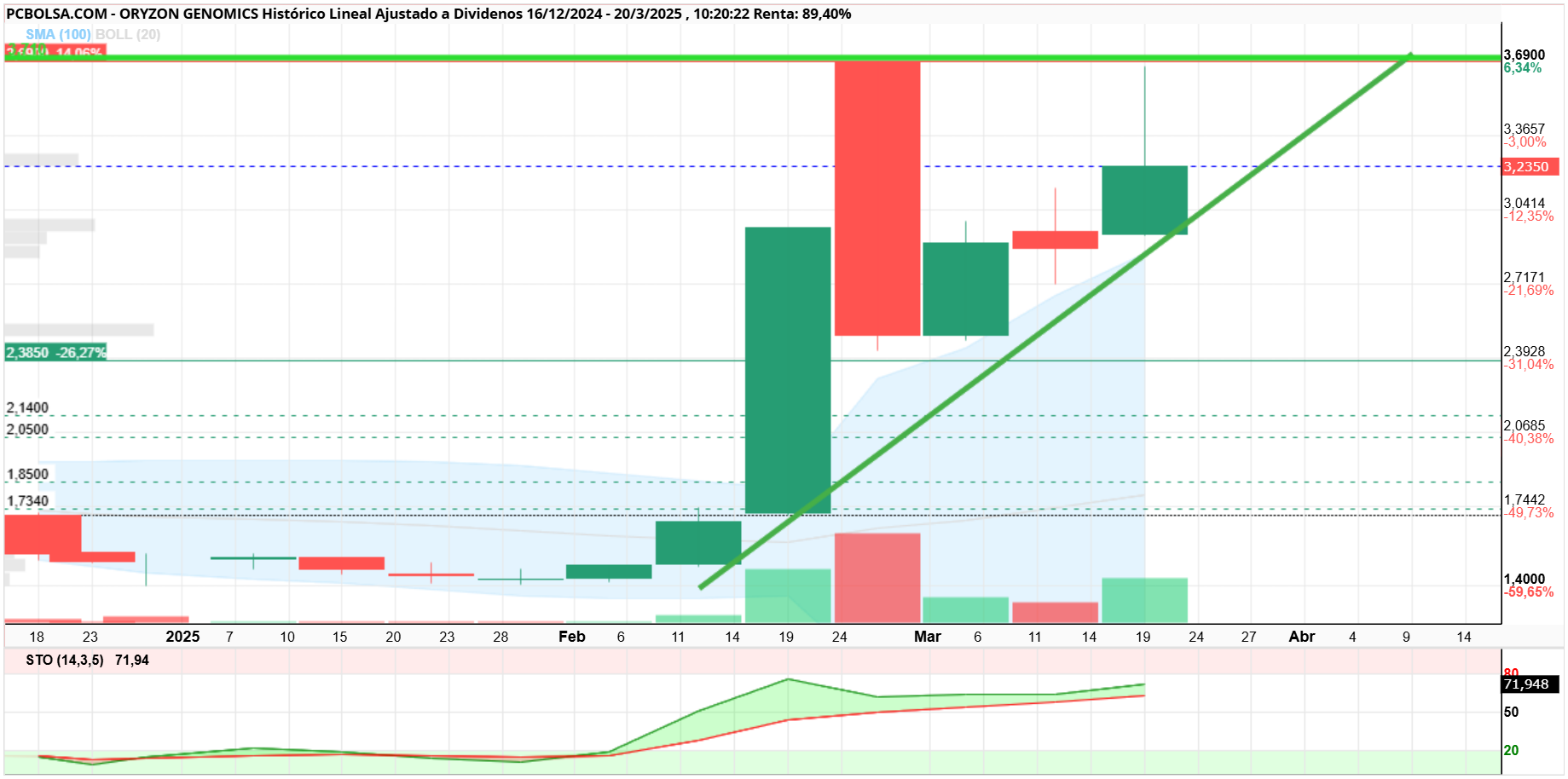 Oryzon Genomics - En semanal una locura...