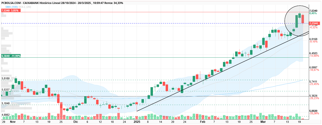 grafico de la accion Caixabank