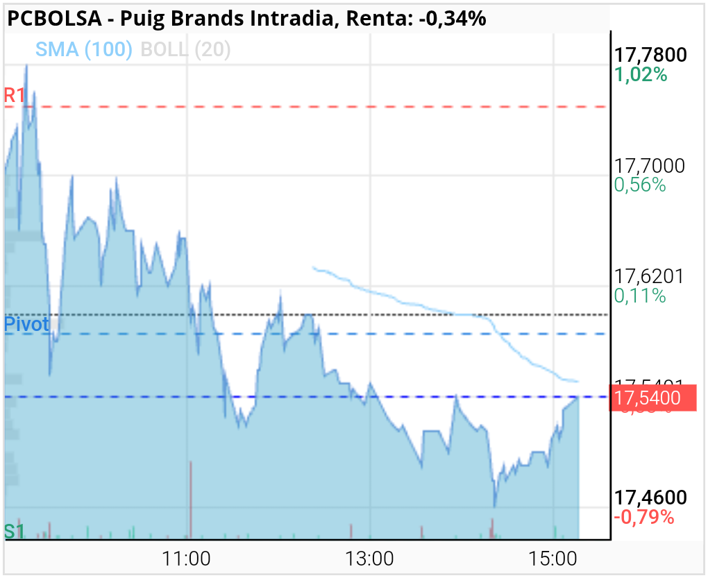 grafico de la accion Puig Brands