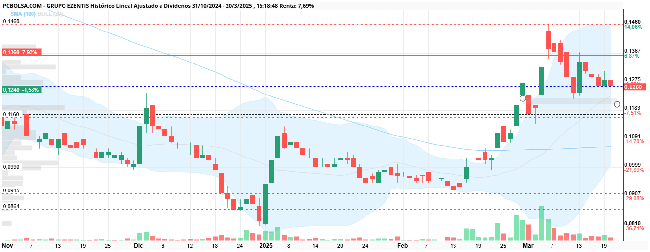 grafico de la accion javih