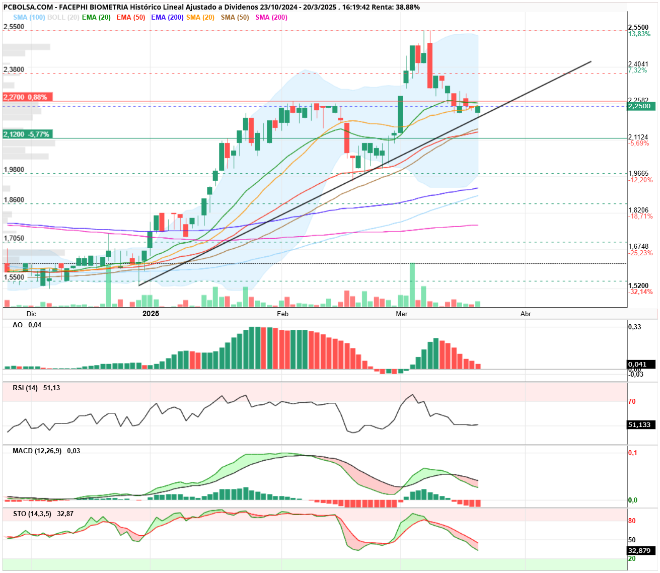 grafico de la accion Facephi Biometria