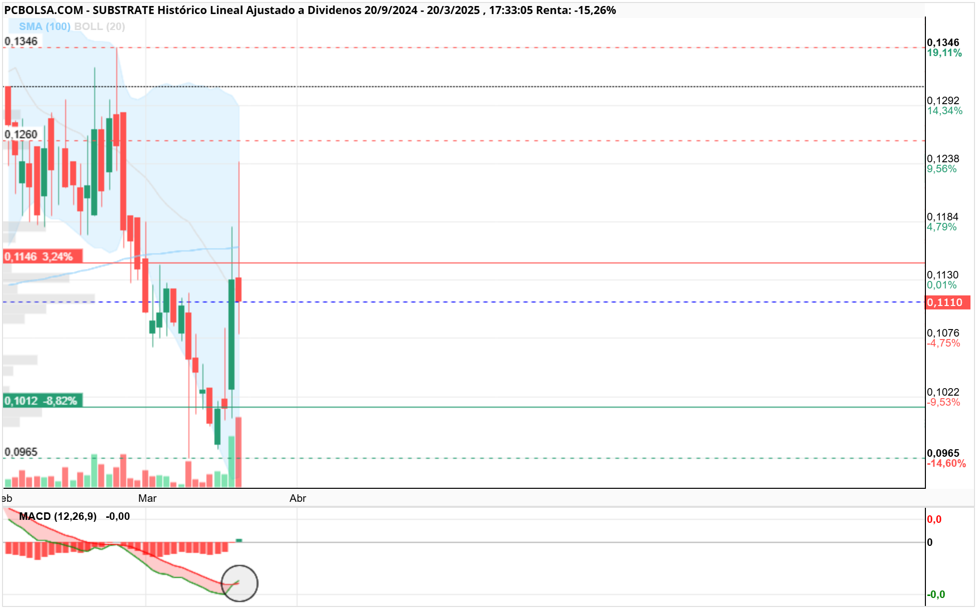Substrate - Macd cruzando en diario