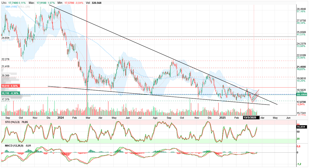 Acciona Energia - En diario grafica de Indio00.
Osciladores diarios y semanales en positivo.