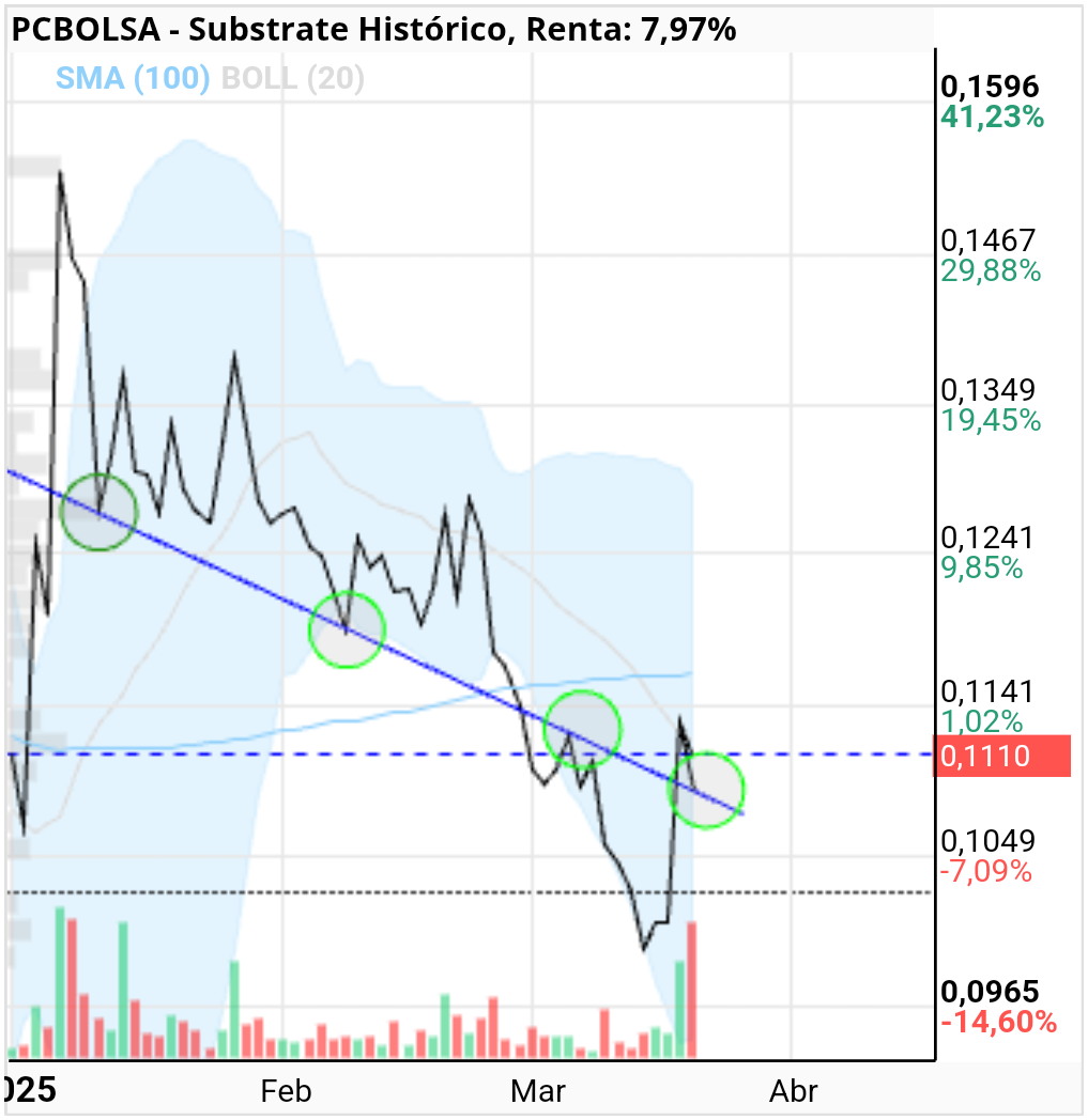 Substrate - A ver si es capaz de aguantar la línea de soporte ya que la ha vuelto a coger. No caerá esa breva.