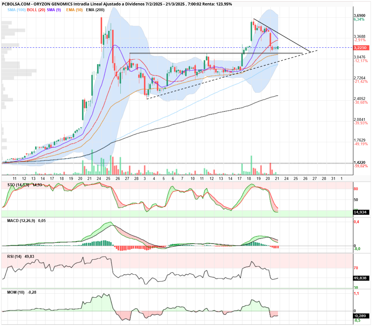 Oryzon Genomics - Ory
en horario, a ver si en las próximas jornadas rompe y vuelve a la carga.