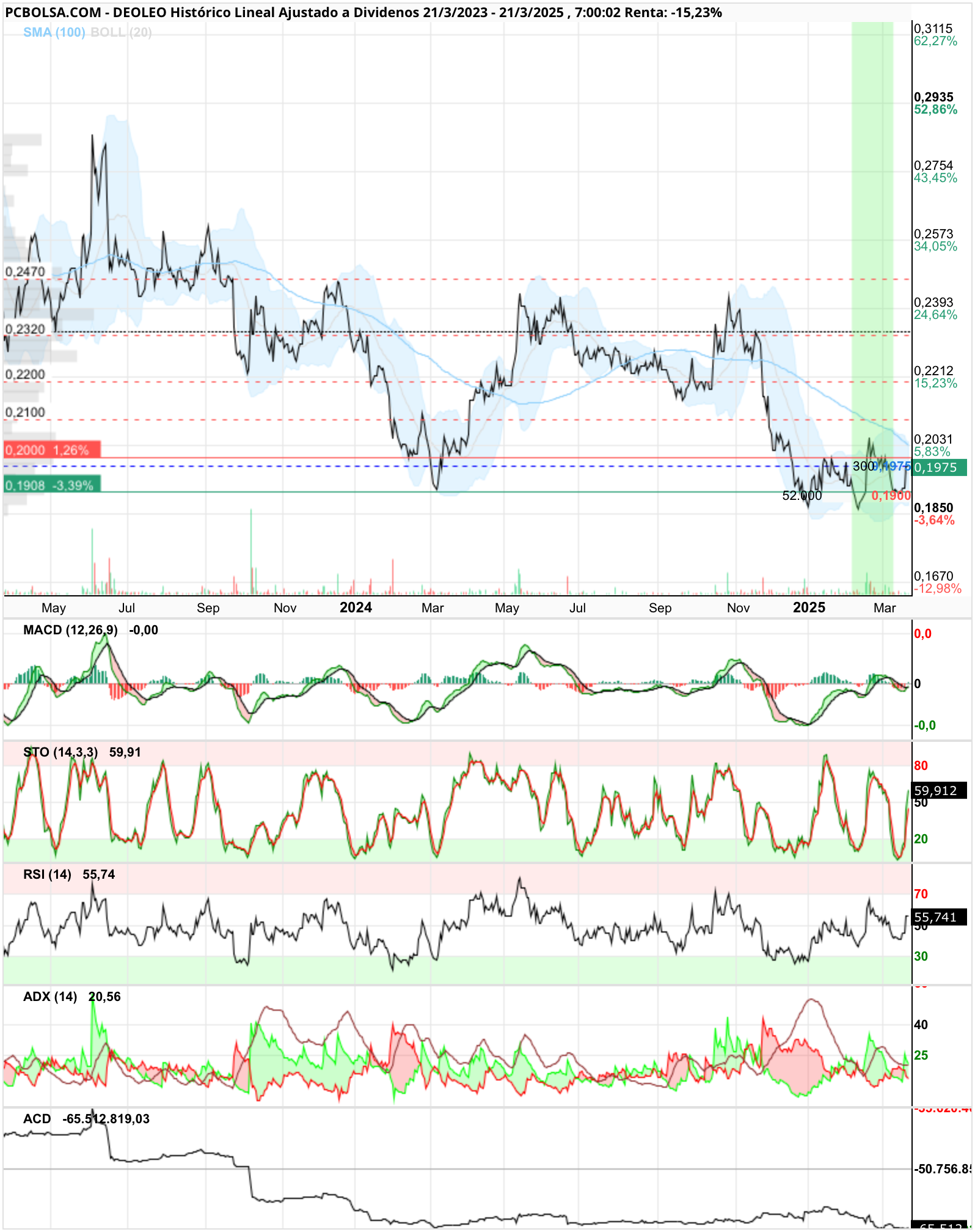 grafico de la accion reyes