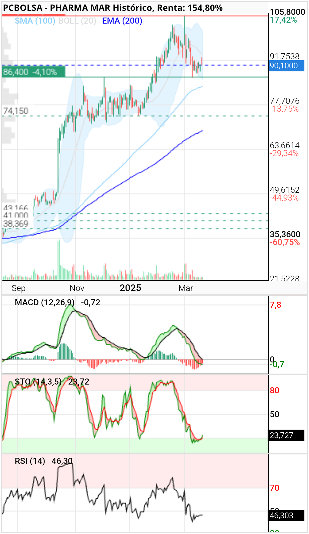 Pharma Mar -  