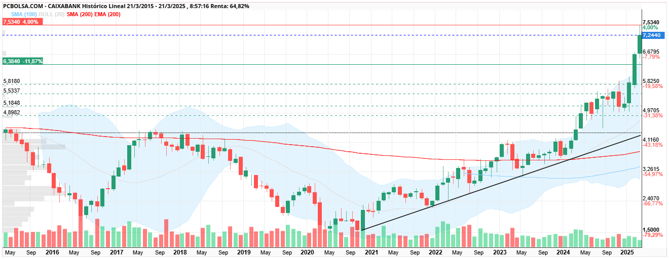 grafico de la accion Caixabank