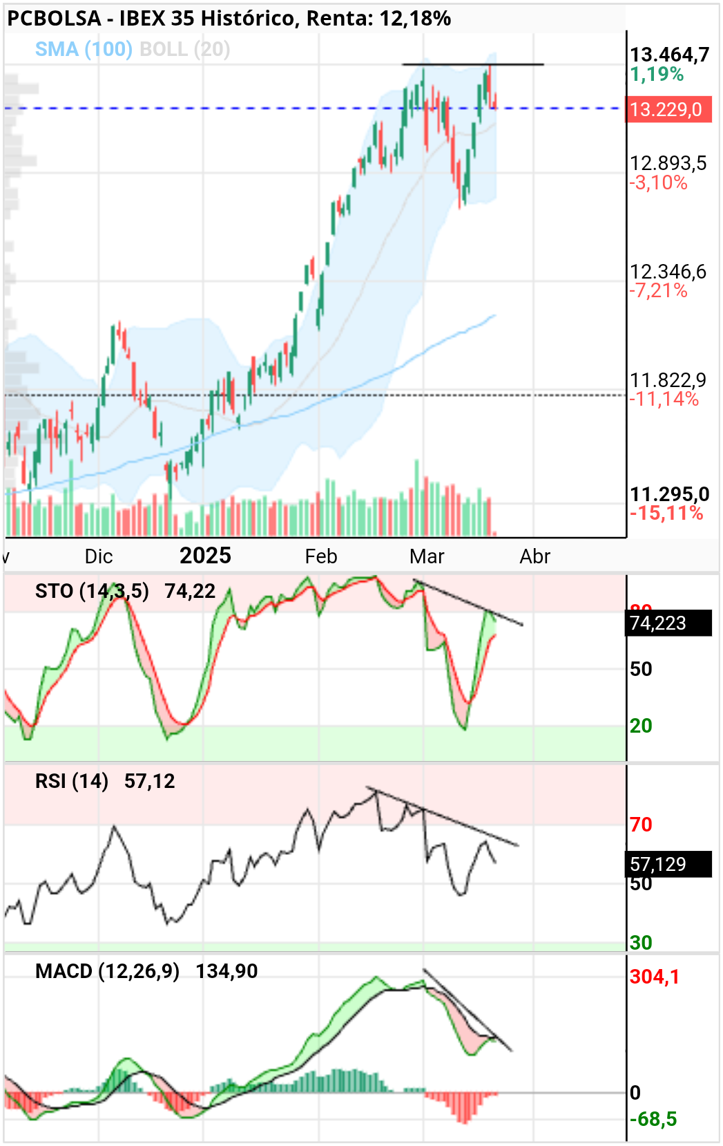 IBEX 35 - Se puede activar y posible doble techo