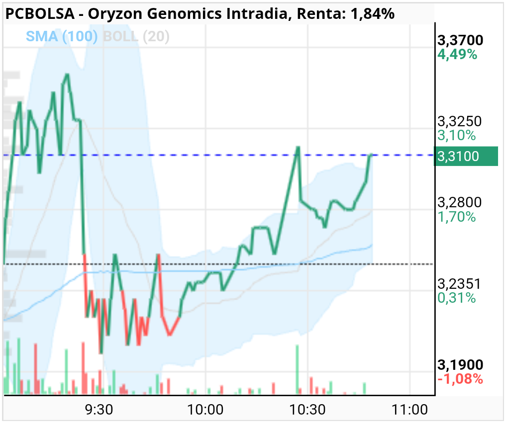 Oryzon Genomics - Pues ha decidido subir hoy a ver estado de nos llevan
