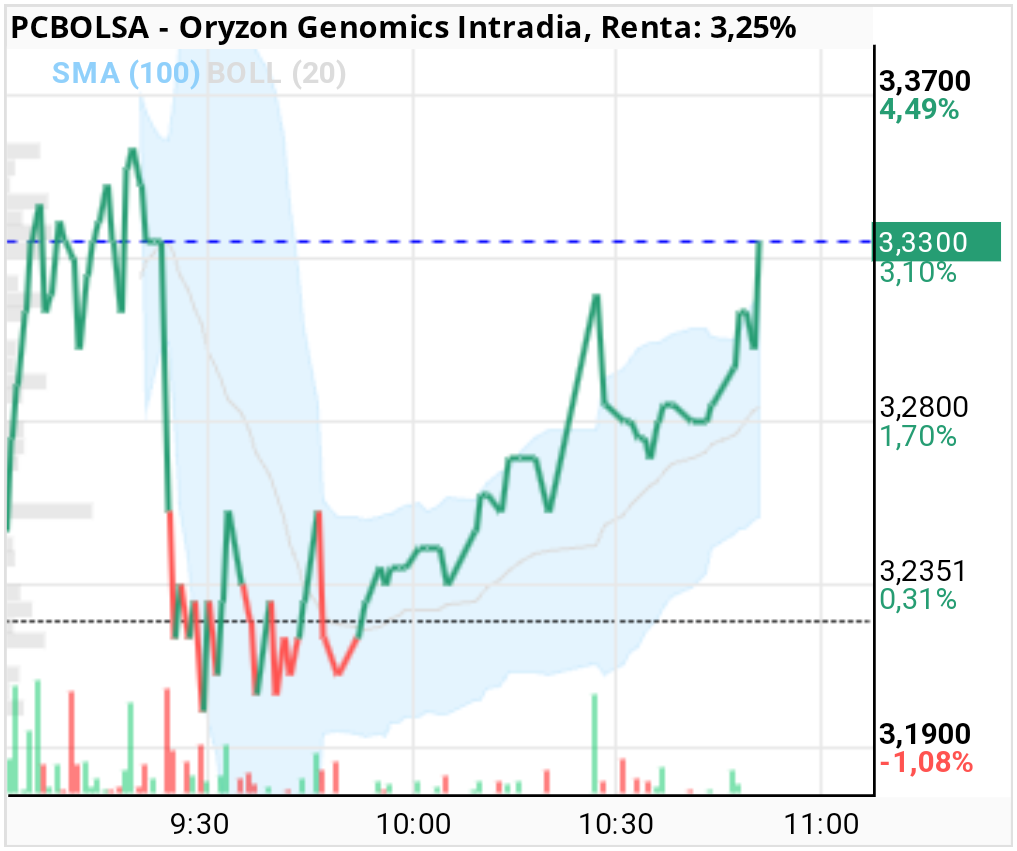 Oryzon Genomics - Se quiere ir a máximos