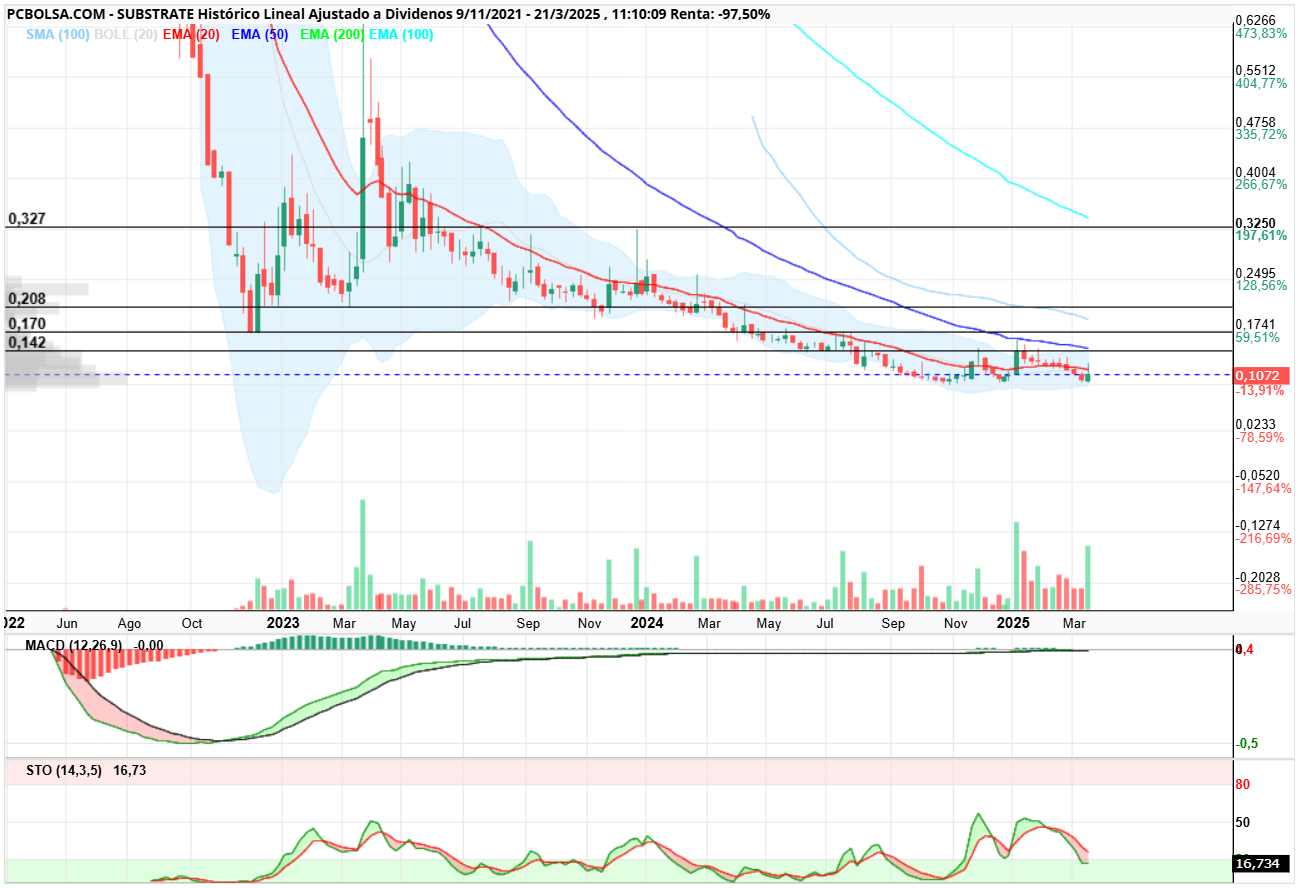 Substrate - Movimiento en semanal. Bollinger claramente muy forzado y estrecho para evitar salida. Indicadores con divergencias claras. Zona de cambio tendencial 142. Primera zona a tocar 208 zona objetivo 32.