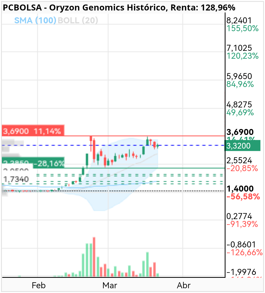 Oryzon Genomics - Red te refieres a ésta que puse ayer?