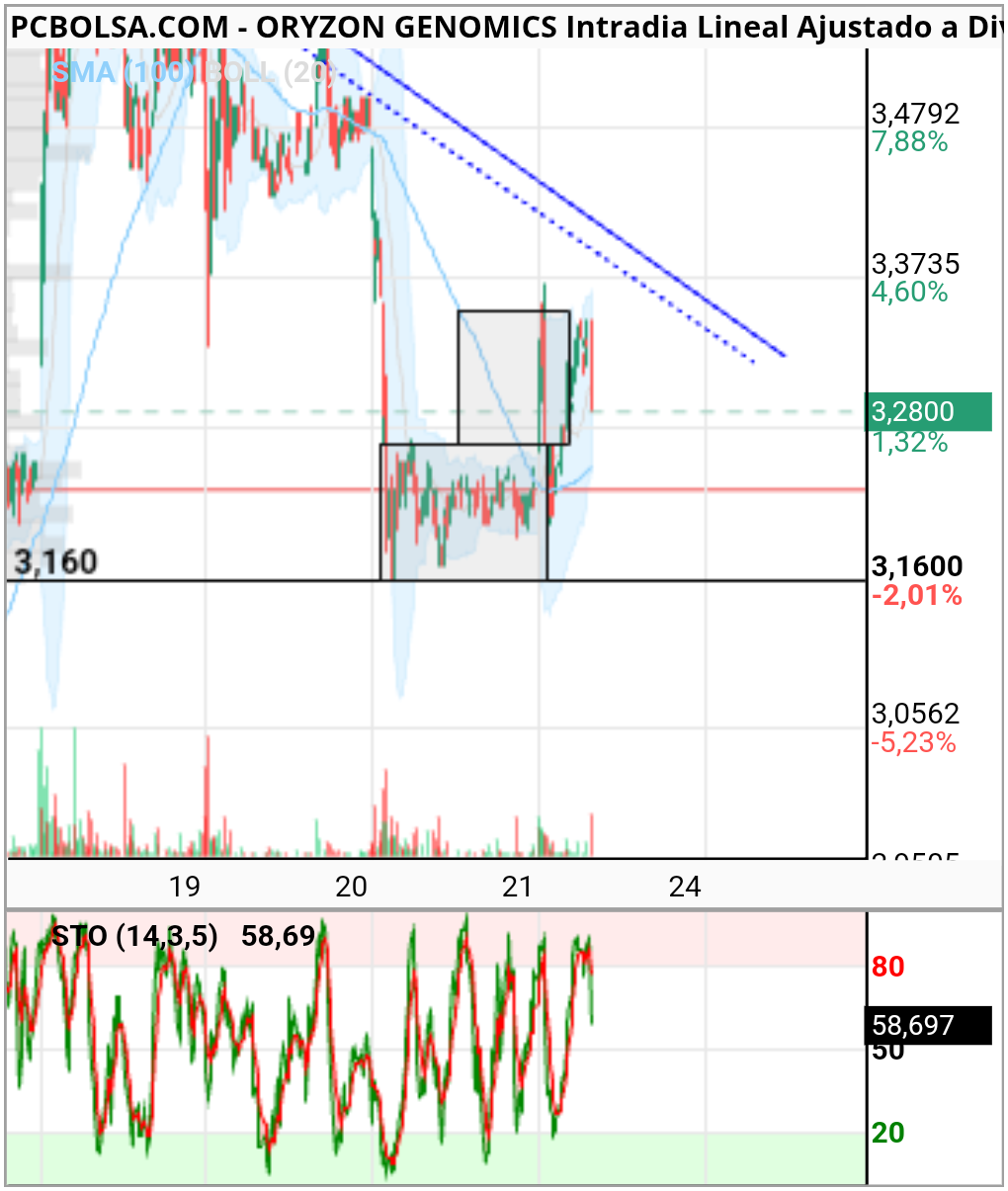 Oryzon Genomics - Grafico en 5 minutos
Ejecución de la figura
Agora corrigiendo estocástico