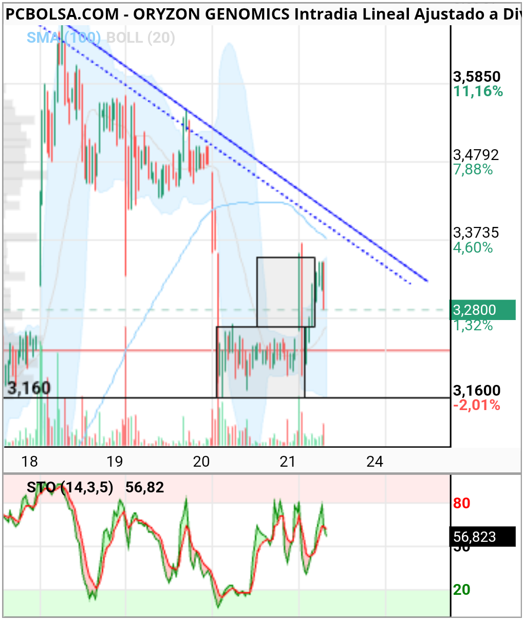 Oryzon Genomics - En 15 lo mismo
Temloralidades cortas !!!
Intas y esas cosas