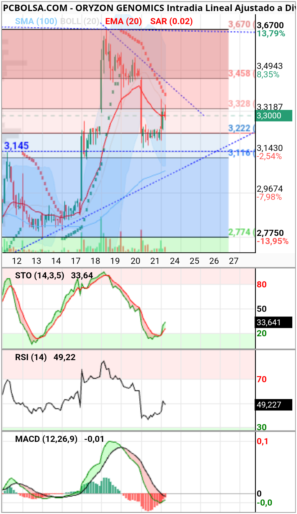Oryzon Genomics - 1h